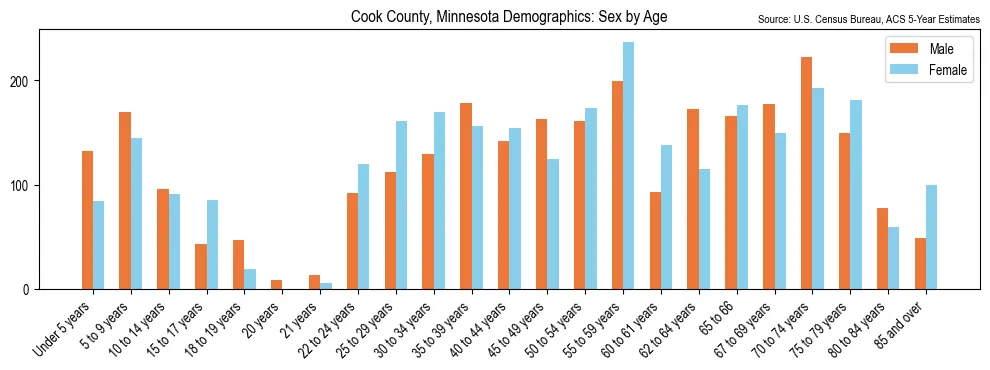 Population by age and sex in Cook County, Minnesota, based on 2023 ACS data