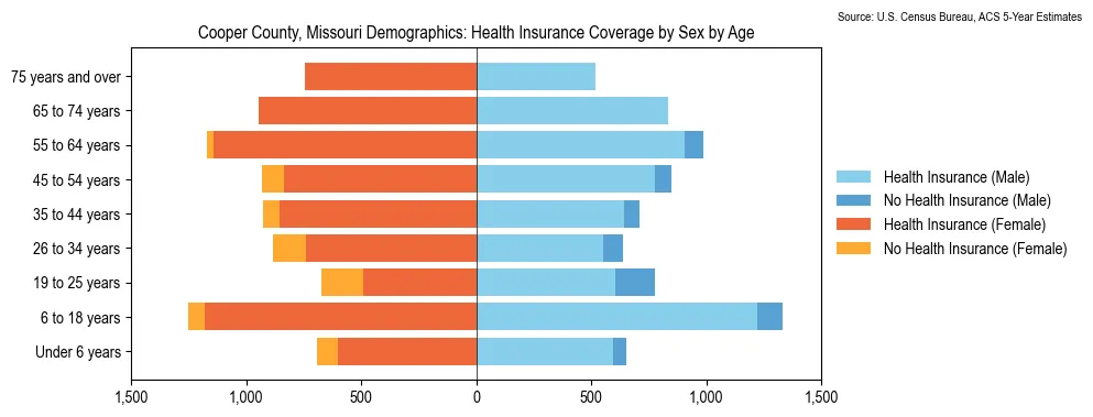 Health insurance coverage by age and sex in Cooper County, Missouri from the 2023 ACS