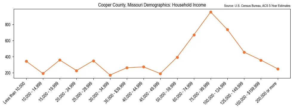 Median and distribution of household income in Cooper County, Missouri based on 2023 American Community Survey (ACS)