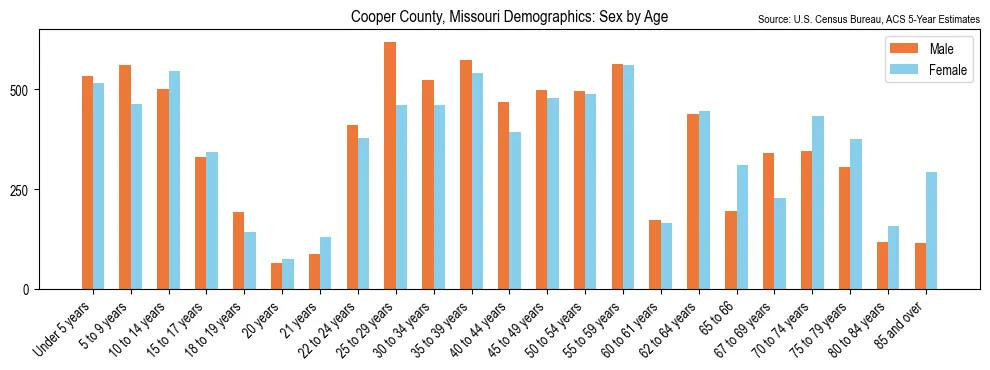 Population by age and sex in Cooper County, Missouri, based on 2023 ACS data