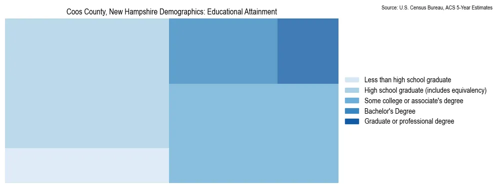 Educational attainment levels of the population in Coos County, New Hampshire based on 2023 American Community Survey (ACS) data