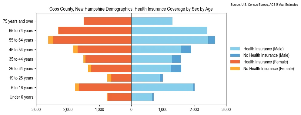 Health insurance coverage by age and sex in Coos County, New Hampshire from the 2023 ACS
