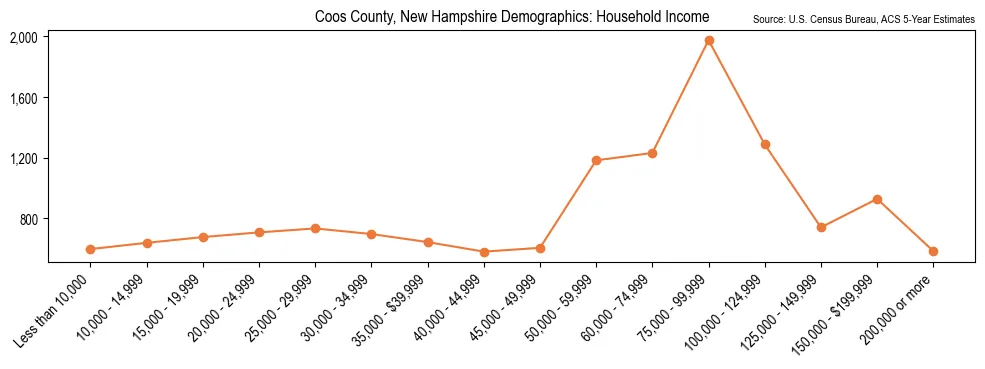 Median and distribution of household income in Coos County, New Hampshire based on 2023 American Community Survey (ACS)