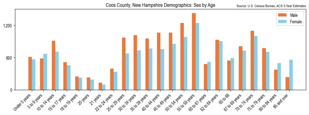 Population by age and sex in Coos County, New Hampshire, based on 2023 ACS data