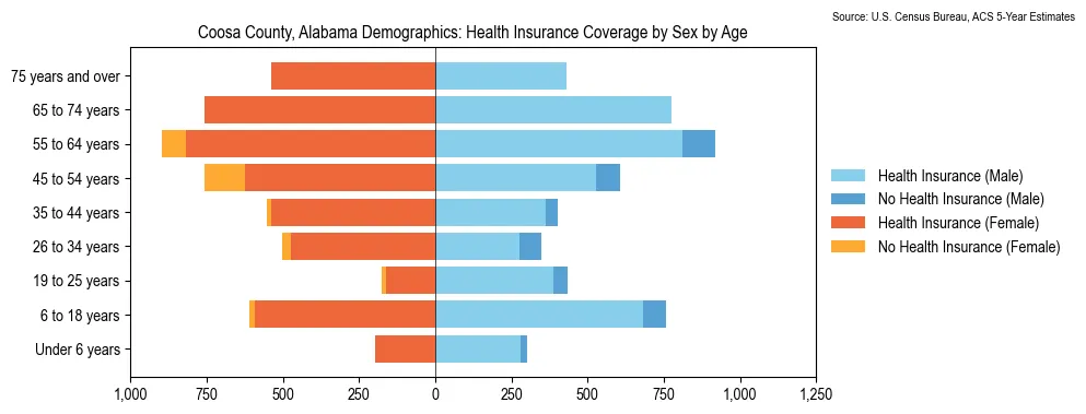 Health insurance coverage by age and sex in Coosa County, Alabama from the 2023 ACS