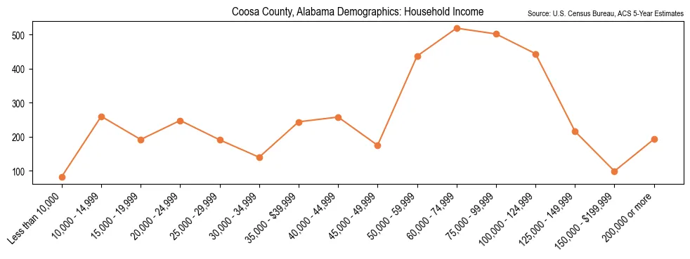 Median and distribution of household income in Coosa County, Alabama based on 2023 American Community Survey (ACS)
