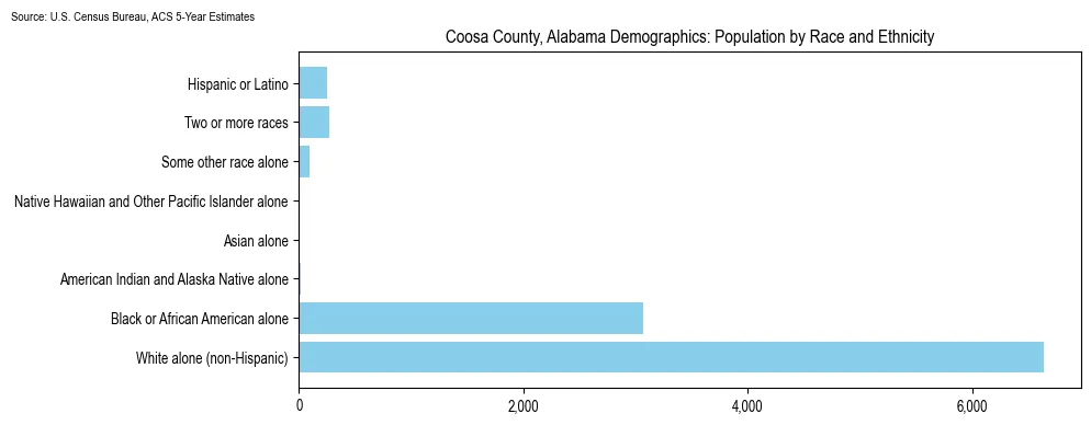 Population by race and ethnicity in Coosa County, Alabama based on 2023 U.S. Census Bureau ACS data