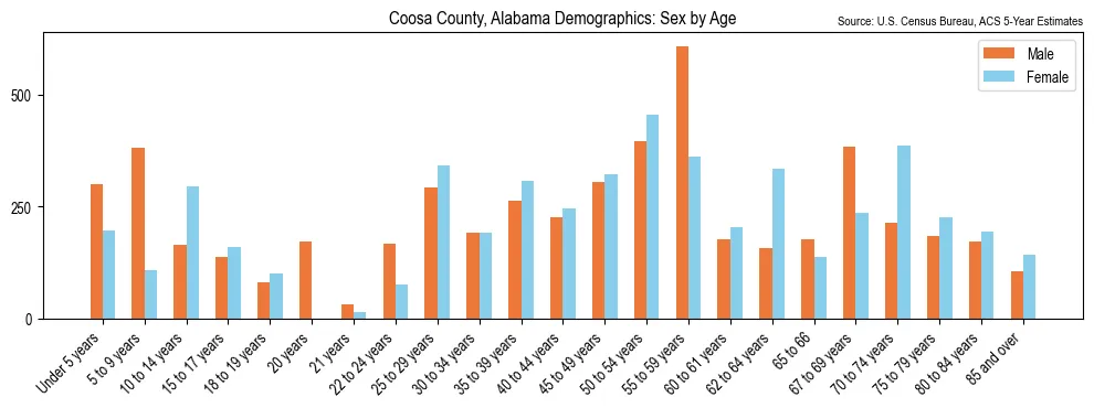Population by age and sex in Coosa County, Alabama, based on 2023 ACS data