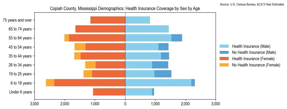 Health insurance coverage by age and sex in Copiah County, Mississippi from the 2023 ACS