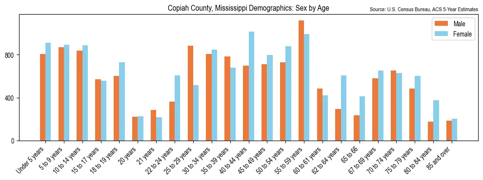 Population by age and sex in Copiah County, Mississippi, based on 2023 ACS data