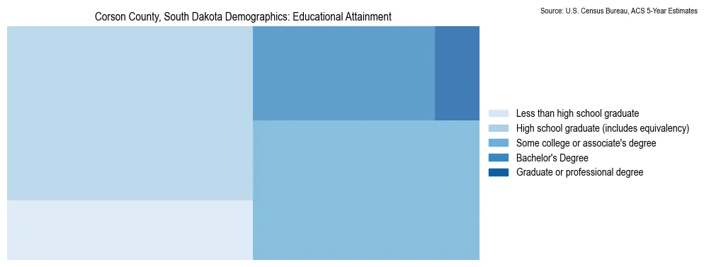 Educational attainment levels of the population in Corson County, South Dakota based on 2023 American Community Survey (ACS) data