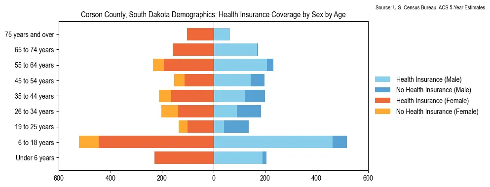 Health insurance coverage by age and sex in Corson County, South Dakota from the 2023 ACS