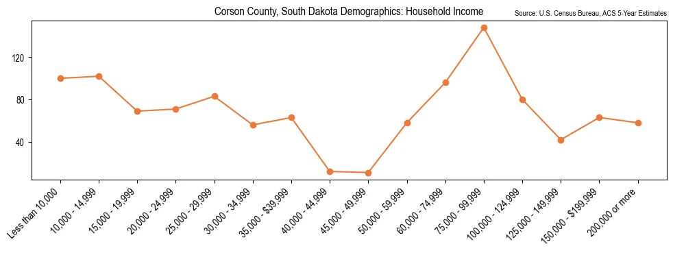 Median and distribution of household income in Corson County, South Dakota based on 2023 American Community Survey (ACS)