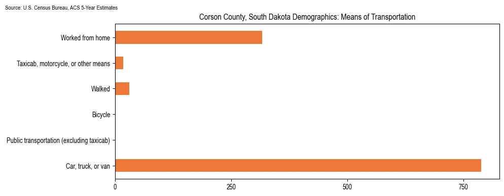 How people commute to work in Corson County, South Dakota based on 2023 U.S. Census Bureau ACS data on transportation methods