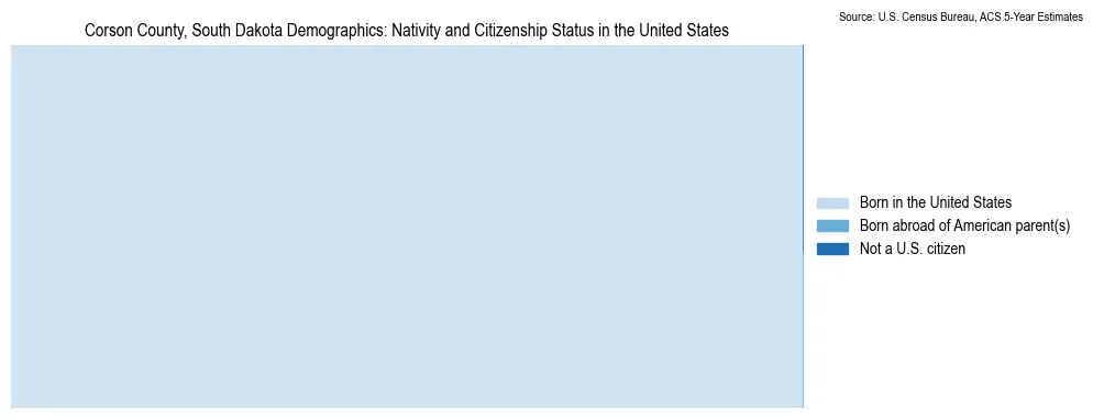 Chart showing the breakdown of U.S. citizenship status and nativity in 2023 for the Corson County, South Dakota, based on ACS 5-Year Estimates