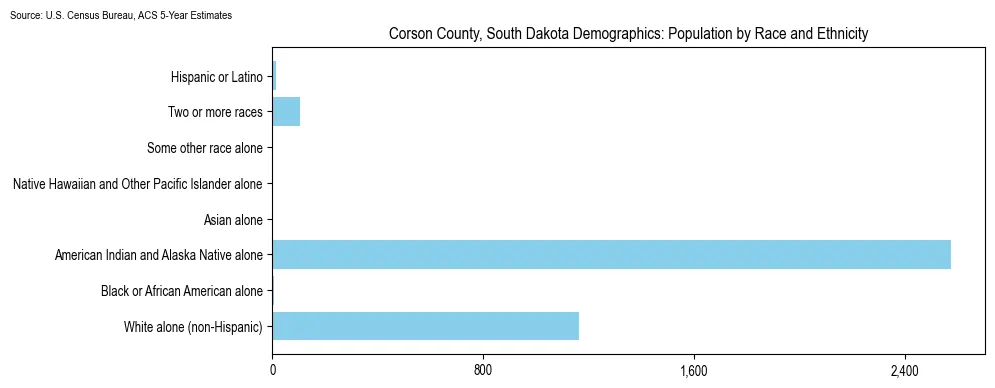 Population by race and ethnicity in Corson County, South Dakota based on 2023 U.S. Census Bureau ACS data
