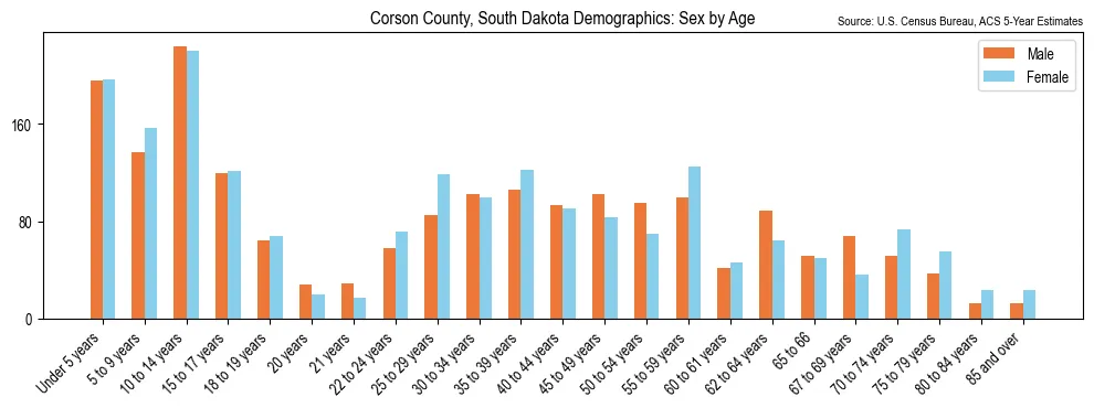 Population by age and sex in Corson County, South Dakota, based on 2023 ACS data