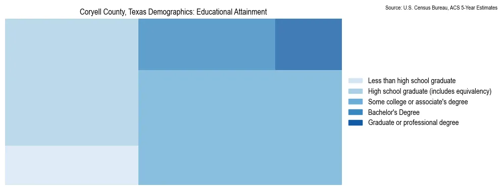Educational attainment levels of the population in Coryell County, Texas based on 2023 American Community Survey (ACS) data
