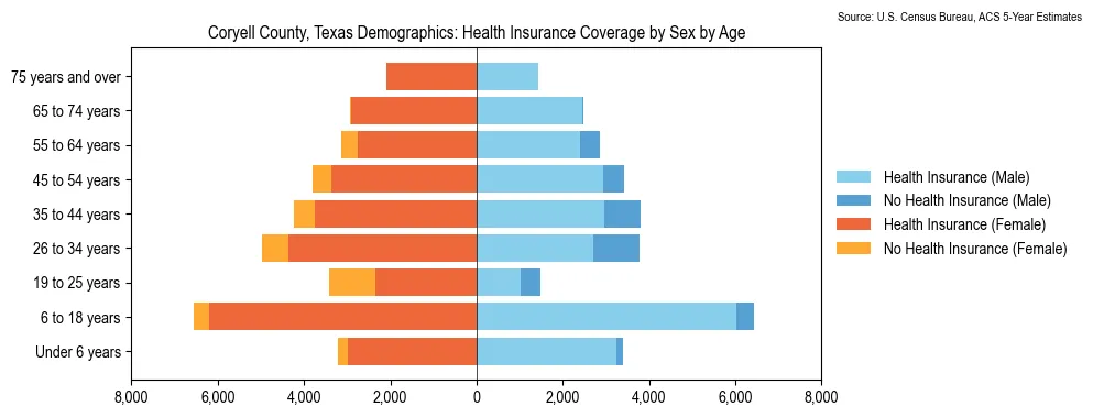 Health insurance coverage by age and sex in Coryell County, Texas from the 2023 ACS
