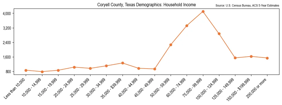 Median and distribution of household income in Coryell County, Texas based on 2023 American Community Survey (ACS)
