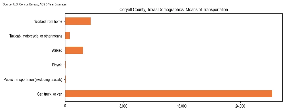 How people commute to work in Coryell County, Texas based on 2023 U.S. Census Bureau ACS data on transportation methods