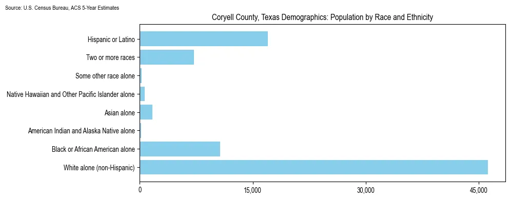 Population by race and ethnicity in Coryell County, Texas based on 2023 U.S. Census Bureau ACS data