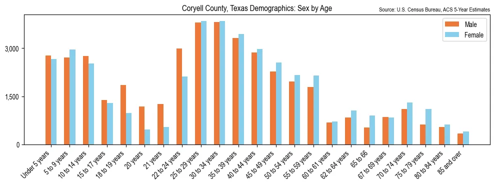 Population by age and sex in Coryell County, Texas, based on 2023 ACS data
