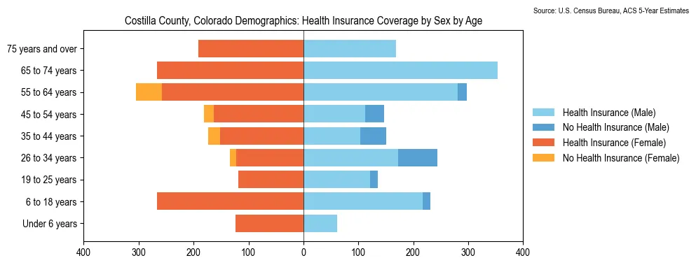 Health insurance coverage by age and sex in Costilla County, Colorado from the 2023 ACS