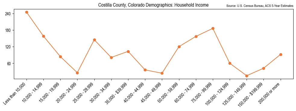 Median and distribution of household income in Costilla County, Colorado based on 2023 American Community Survey (ACS)