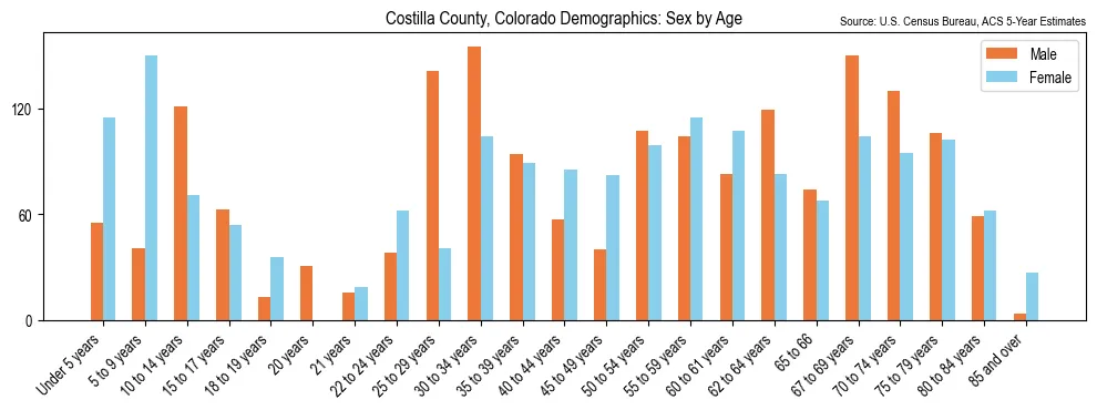 Population by age and sex in Costilla County, Colorado, based on 2023 ACS data