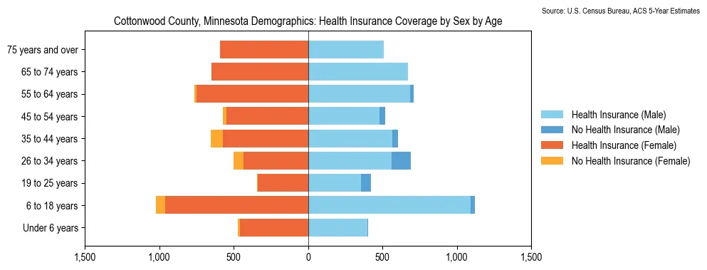 Health insurance coverage by age and sex in Cottonwood County, Minnesota from the 2023 ACS