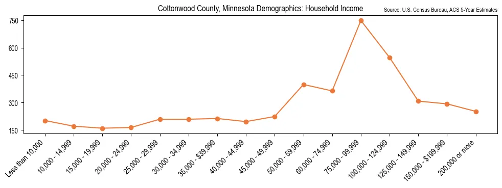Median and distribution of household income in Cottonwood County, Minnesota based on 2023 American Community Survey (ACS)