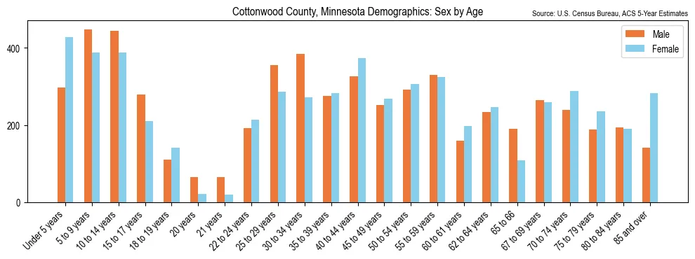 Population by age and sex in Cottonwood County, Minnesota, based on 2023 ACS data