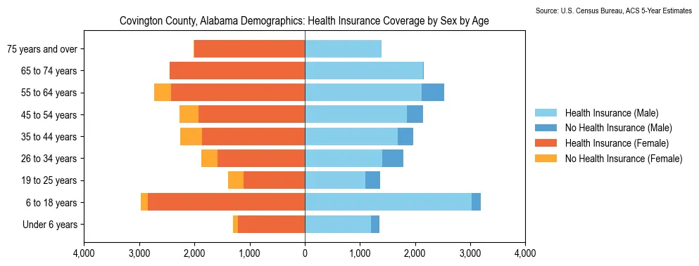 Health insurance coverage by age and sex in Covington County, Alabama from the 2023 ACS