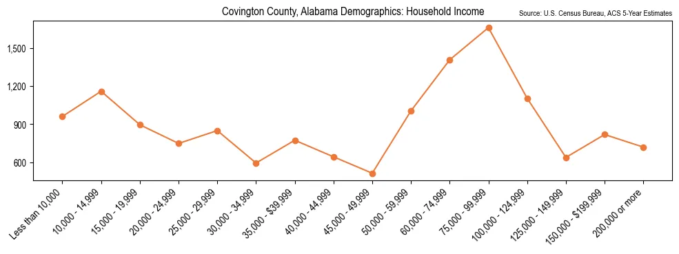 Median and distribution of household income in Covington County, Alabama based on 2023 American Community Survey (ACS)