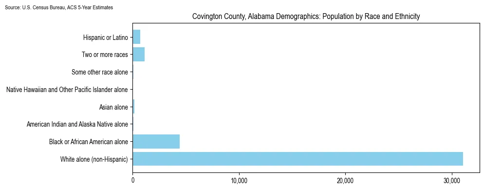 Population by race and ethnicity in Covington County, Alabama based on 2023 U.S. Census Bureau ACS data