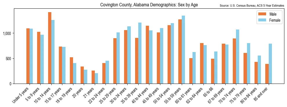 Population by age and sex in Covington County, Alabama, based on 2023 ACS data