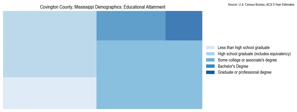 Educational attainment levels of the population in Covington County, Mississippi based on 2023 American Community Survey (ACS) data