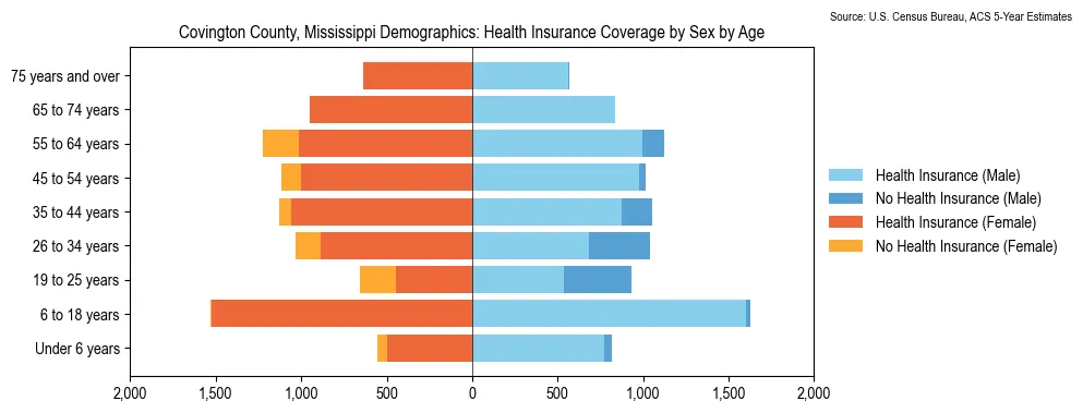 Health insurance coverage by age and sex in Covington County, Mississippi from the 2023 ACS