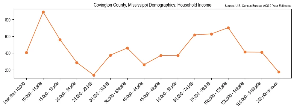Median and distribution of household income in Covington County, Mississippi based on 2023 American Community Survey (ACS)