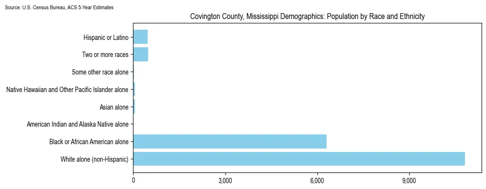 Population by race and ethnicity in Covington County, Mississippi based on 2023 U.S. Census Bureau ACS data