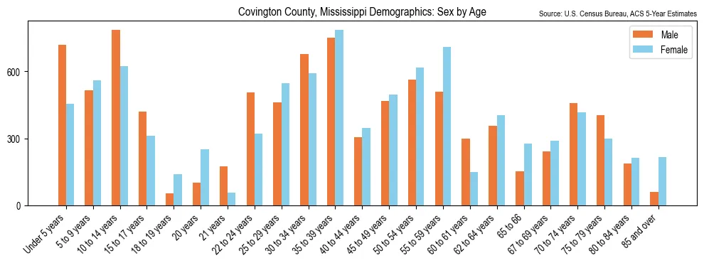 Population by age and sex in Covington County, Mississippi, based on 2023 ACS data
