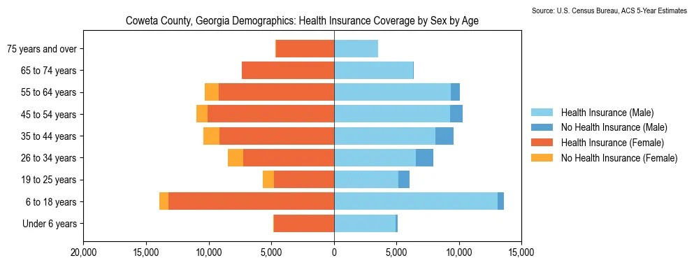 Health insurance coverage by age and sex in Coweta County, Georgia from the 2023 ACS
