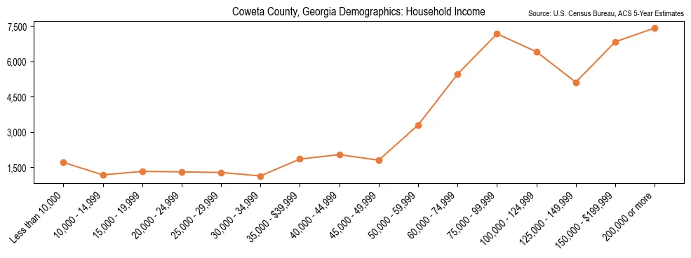 Median and distribution of household income in Coweta County, Georgia based on 2023 American Community Survey (ACS)
