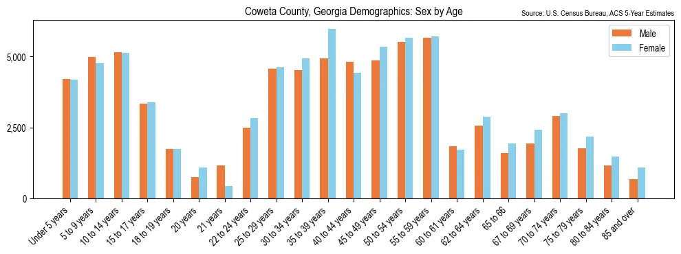 Population by age and sex in Coweta County, Georgia, based on 2023 ACS data