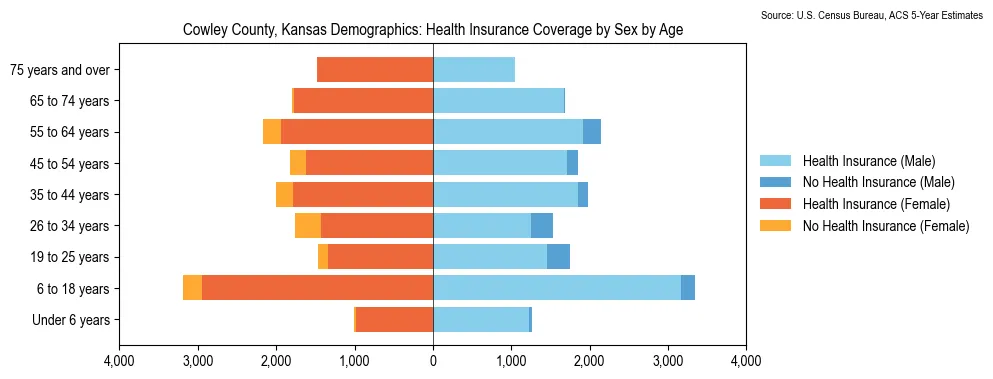 Health insurance coverage by age and sex in Cowley County, Kansas from the 2023 ACS