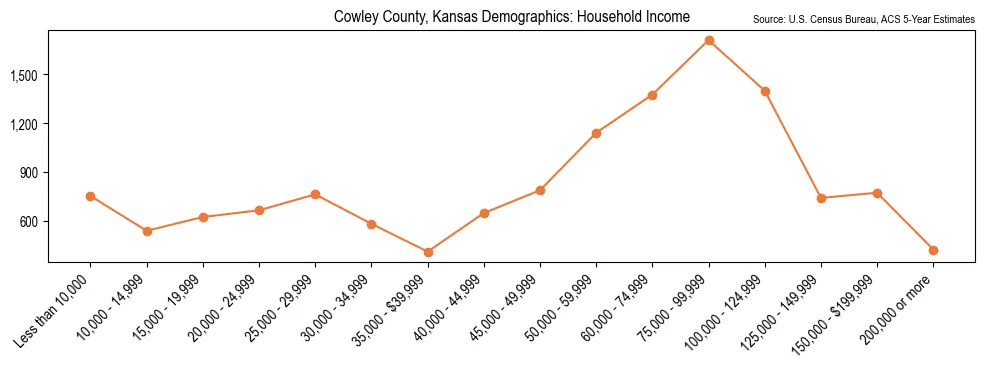 Median and distribution of household income in Cowley County, Kansas based on 2023 American Community Survey (ACS)