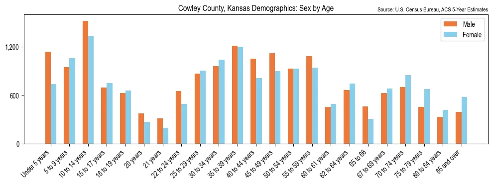 Population by age and sex in Cowley County, Kansas, based on 2023 ACS data