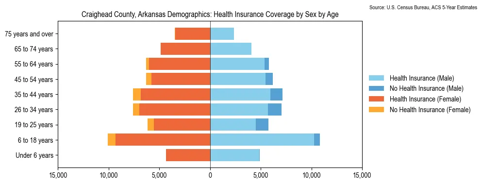 Health insurance coverage by age and sex in Craighead County, Arkansas from the 2023 ACS