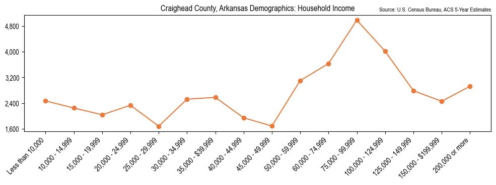 Median and distribution of household income in Craighead County, Arkansas based on 2023 American Community Survey (ACS)